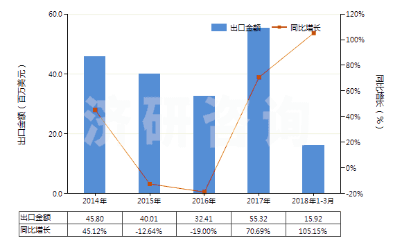 2014-2018年3月中國未漂白或漂白其他純合纖長絲機(jī)織物(按重量計其他合成纖維長絲含量≥85%)(HS54077100)出口總額及增速統(tǒng)計 2014-2018年3月中國未漂白或漂白其他純合纖長絲機(jī)織物(按重量計其他合成纖維長絲含量≥85%)(HS54077100)出口總額及增速統(tǒng)計